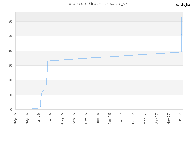 Totalscore Graph for sultik_kz