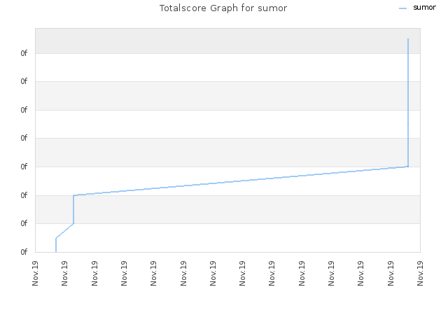Totalscore Graph for sumor