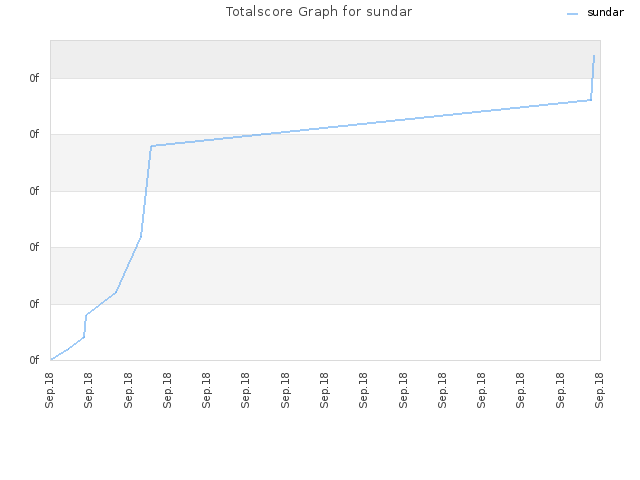 Totalscore Graph for sundar