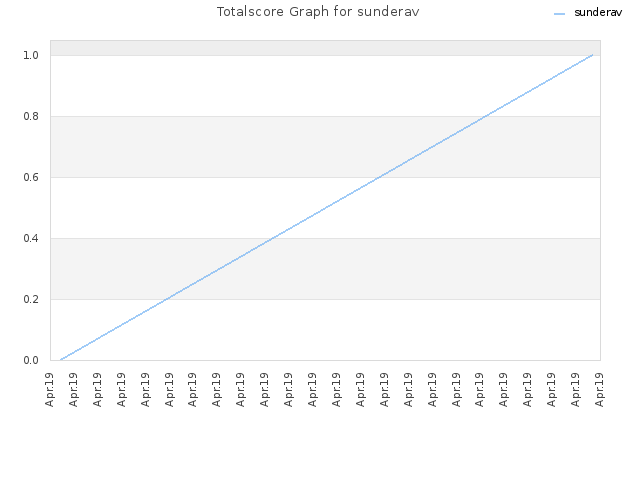 Totalscore Graph for sunderav