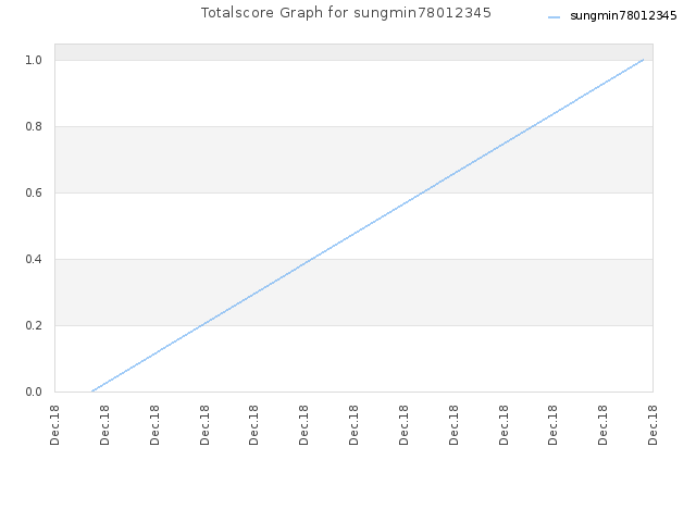 Totalscore Graph for sungmin78012345