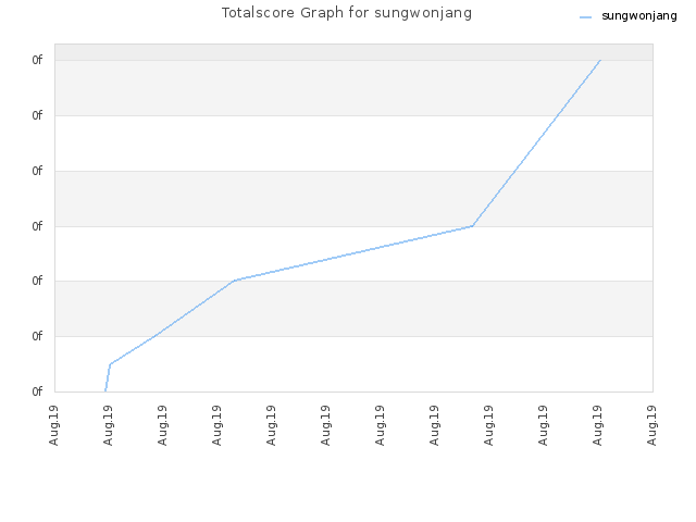 Totalscore Graph for sungwonjang