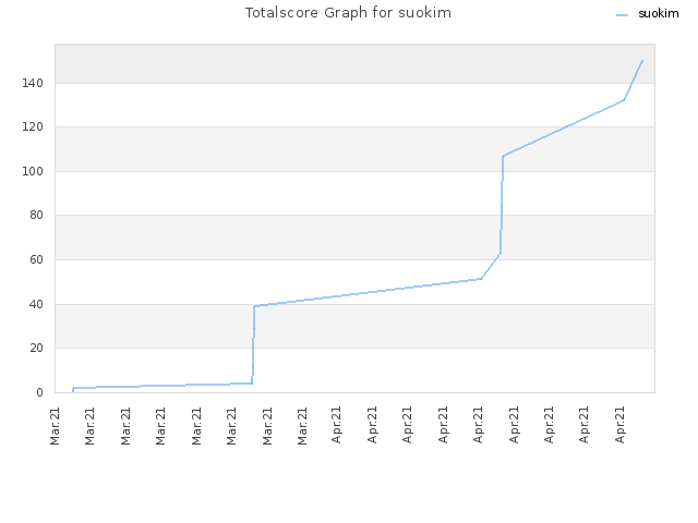 Totalscore Graph for suokim