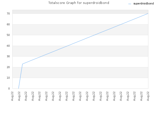 Totalscore Graph for superdroidbond
