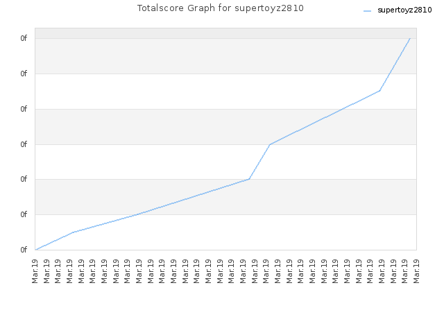 Totalscore Graph for supertoyz2810