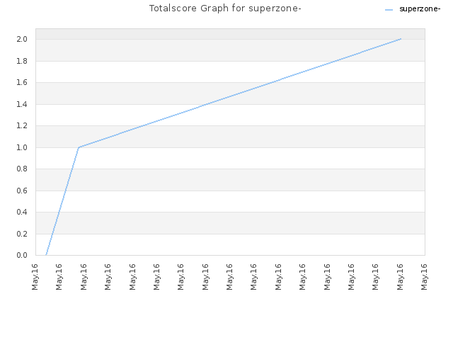 Totalscore Graph for superzone-