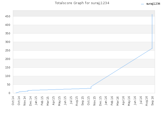 Totalscore Graph for surajj1234
