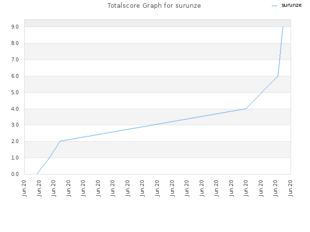 Totalscore Graph for surunze