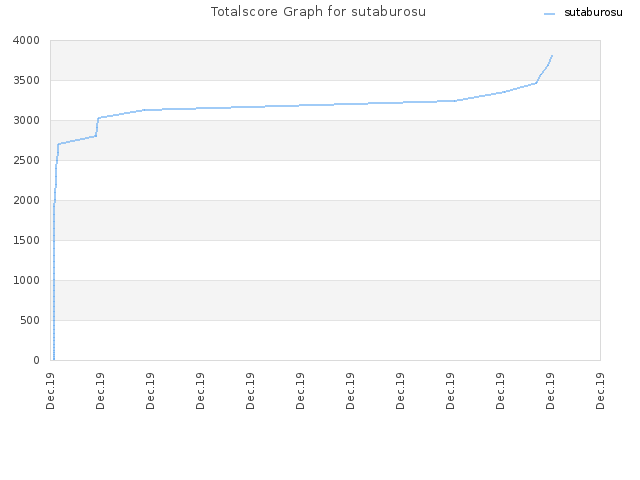 Totalscore Graph for sutaburosu