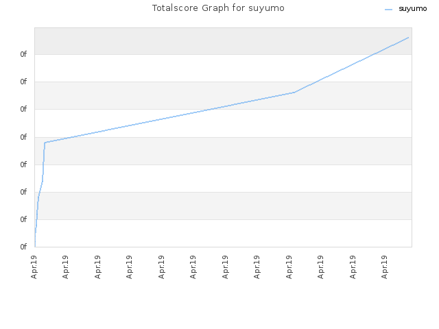 Totalscore Graph for suyumo