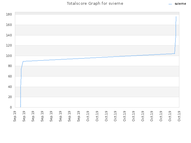 Totalscore Graph for svierne