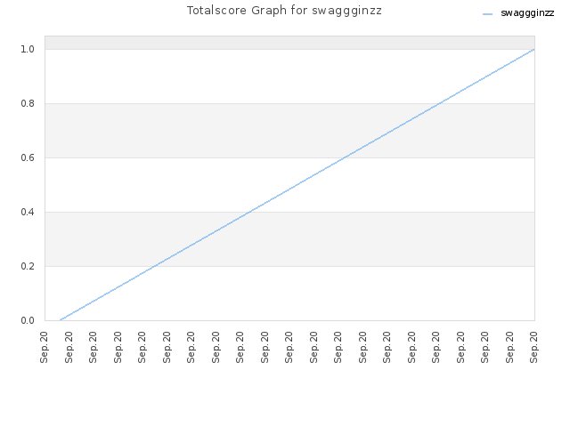 Totalscore Graph for swaggginzz