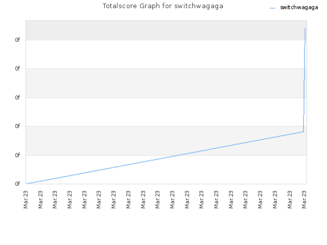 Totalscore Graph for switchwagaga
