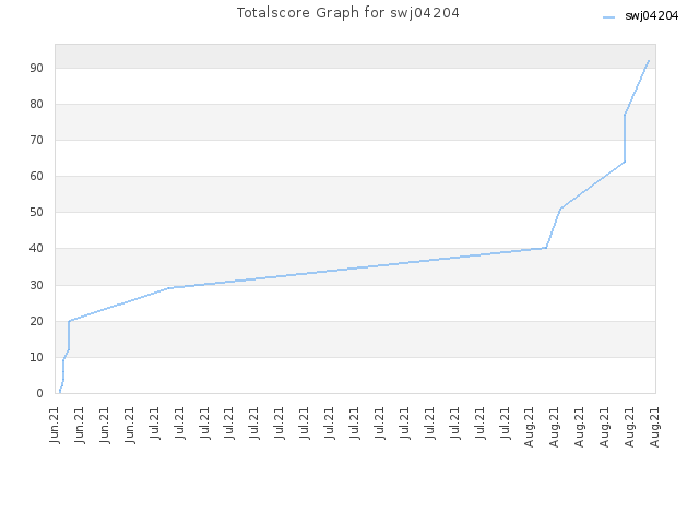 Totalscore Graph for swj04204