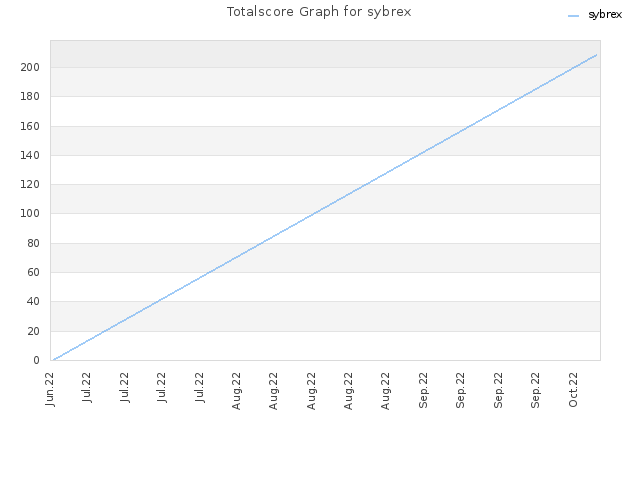 Totalscore Graph for sybrex