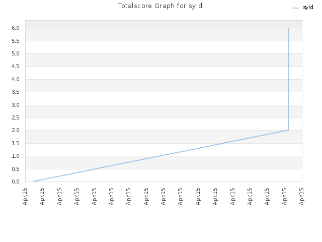 Totalscore Graph for syid