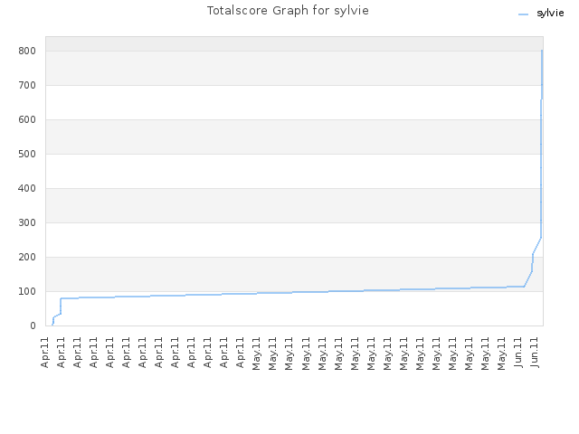Totalscore Graph for sylvie