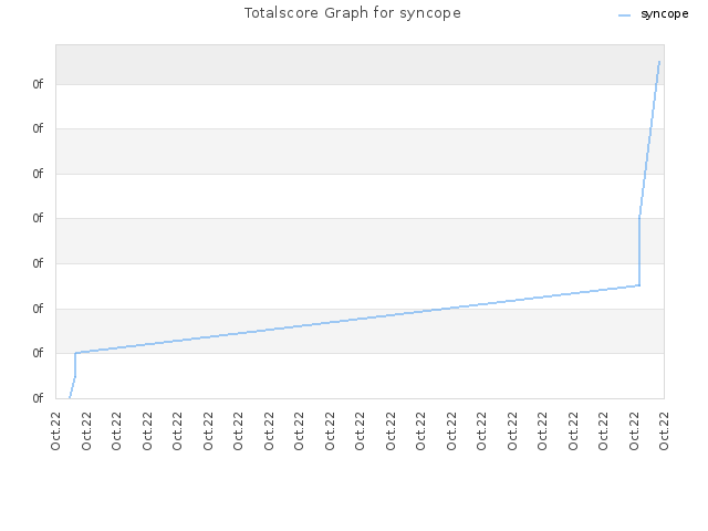 Totalscore Graph for syncope