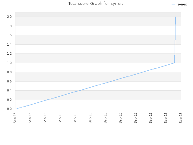 Totalscore Graph for syneic