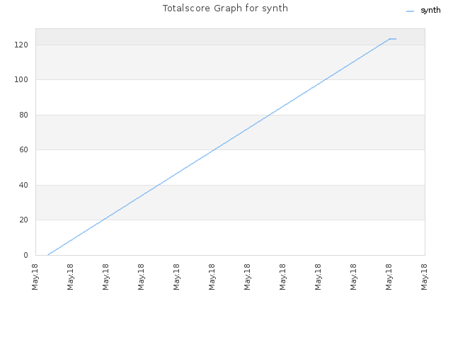 Totalscore Graph for synth