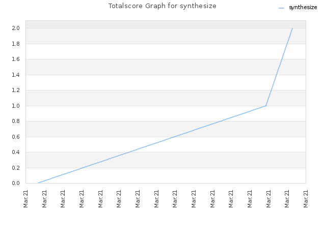 Totalscore Graph for synthesize
