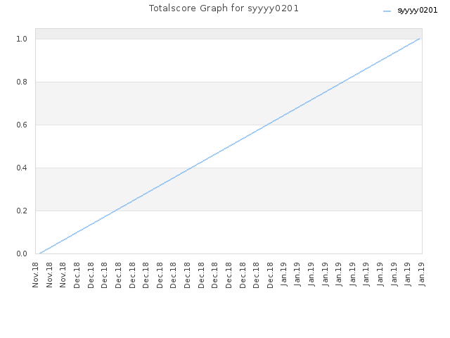 Totalscore Graph for syyyy0201