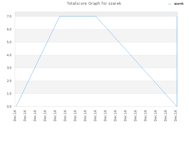 Totalscore Graph for szarek