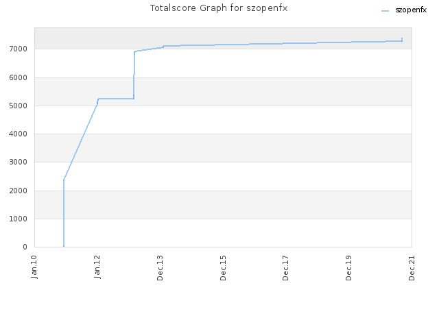 Totalscore Graph for szopenfx