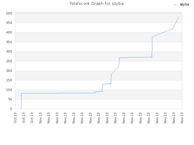 Totalscore Graph for szyba