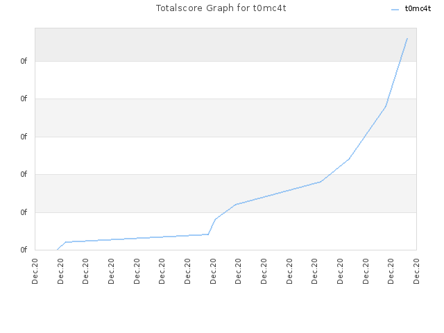 Totalscore Graph for t0mc4t