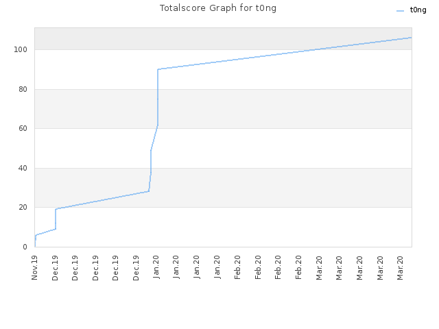 Totalscore Graph for t0ng
