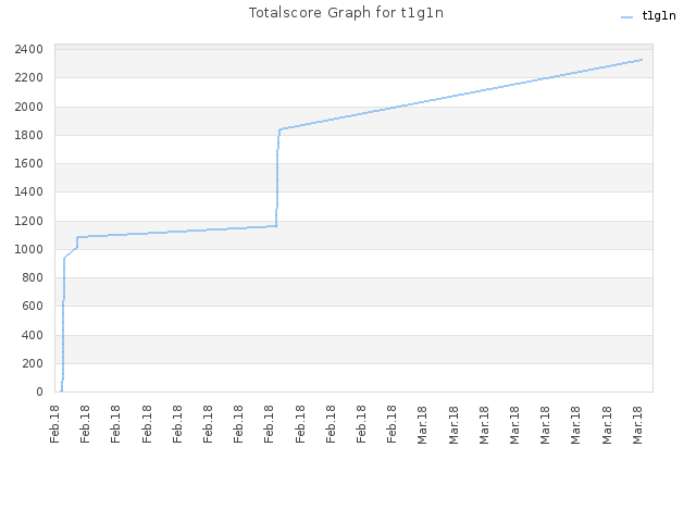 Totalscore Graph for t1g1n