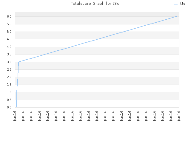 Totalscore Graph for t3d