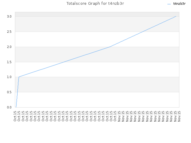 Totalscore Graph for t4nzb3r