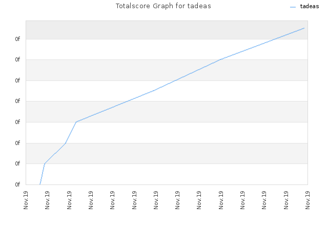 Totalscore Graph for tadeas