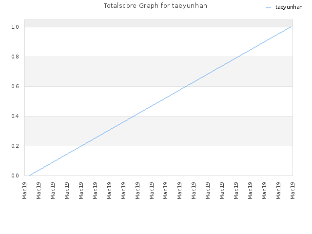 Totalscore Graph for taeyunhan