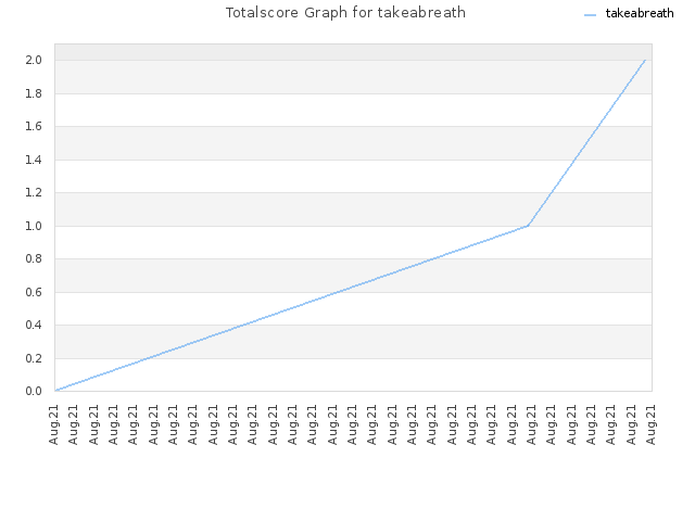 Totalscore Graph for takeabreath