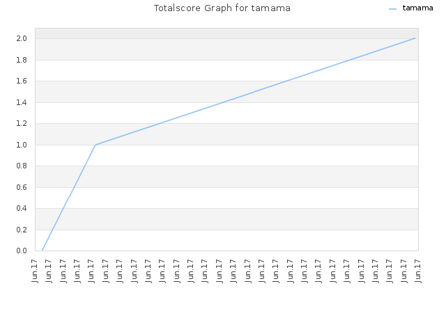 Totalscore Graph for tamama