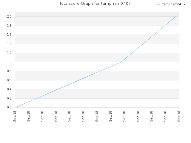Totalscore Graph for tampham0407