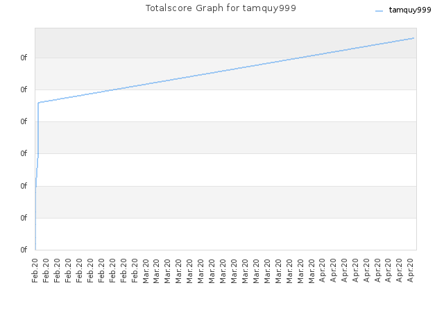 Totalscore Graph for tamquy999