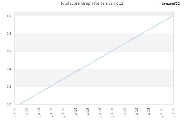 Totalscore Graph for tamtam612