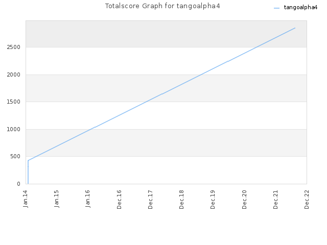 Totalscore Graph for tangoalpha4