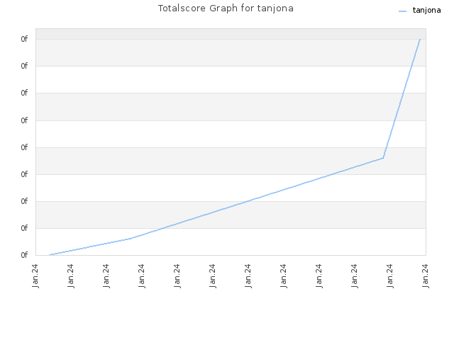 Totalscore Graph for tanjona