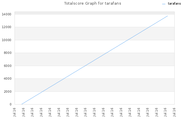Totalscore Graph for tarafans