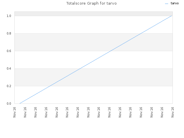 Totalscore Graph for tarvo