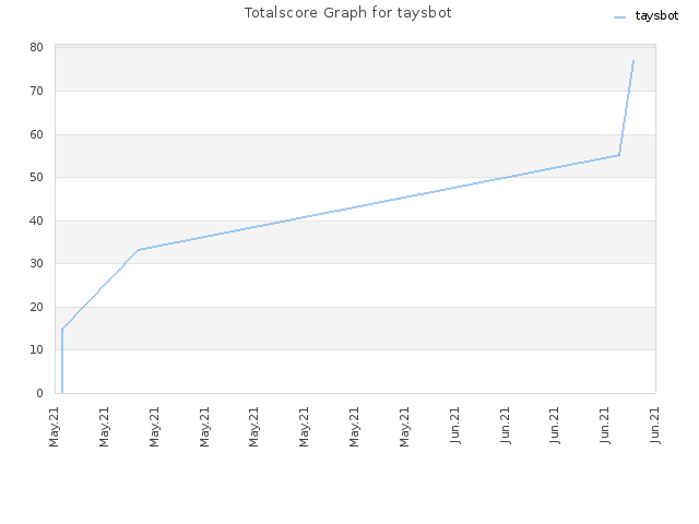 Totalscore Graph for taysbot