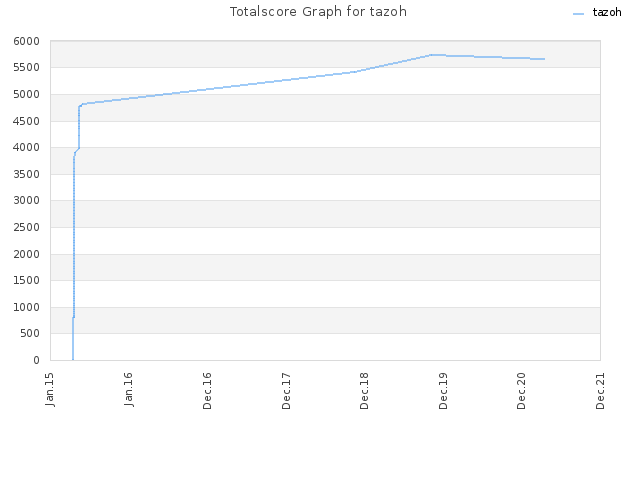 Totalscore Graph for tazoh
