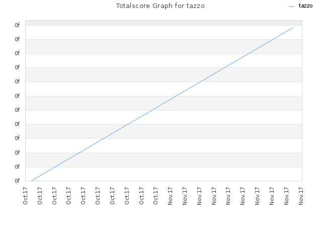 Totalscore Graph for tazzo