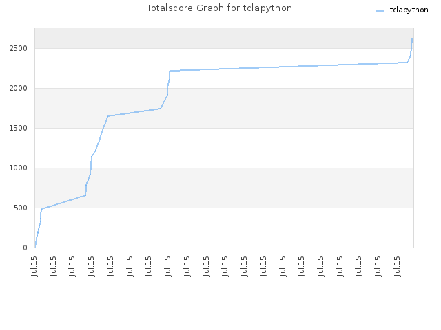 Totalscore Graph for tclapython