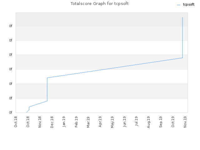 Totalscore Graph for tcpsoft